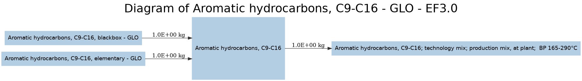 diagram for Aromatic hydrocarbons, C9-C16 (2b764ed9) Image