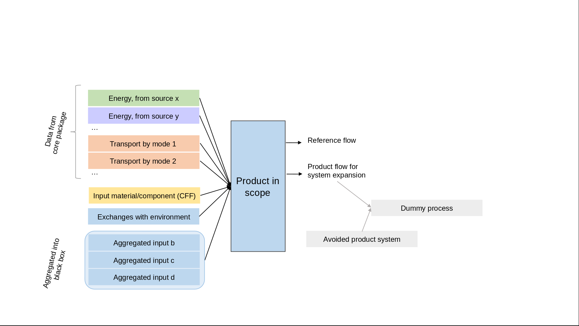 General diagram, system boundaries, chemPaint Image