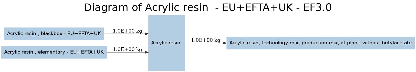 diagram for Acrylic resin  (50a97fe0) Image