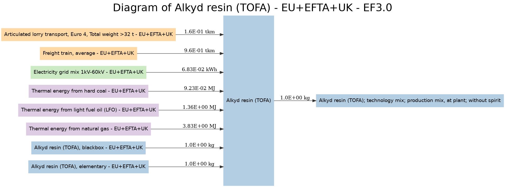 diagram for Alkyd resin (TOFA) (9c1158ad) Image