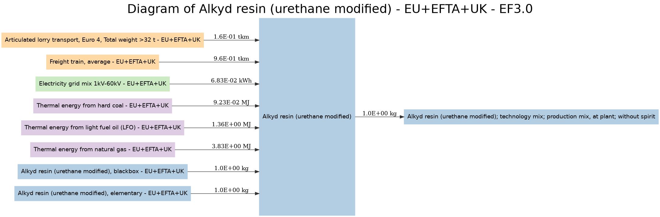 diagram for Alkyd resin (urethane modified) (d6c9d2e6) Image
