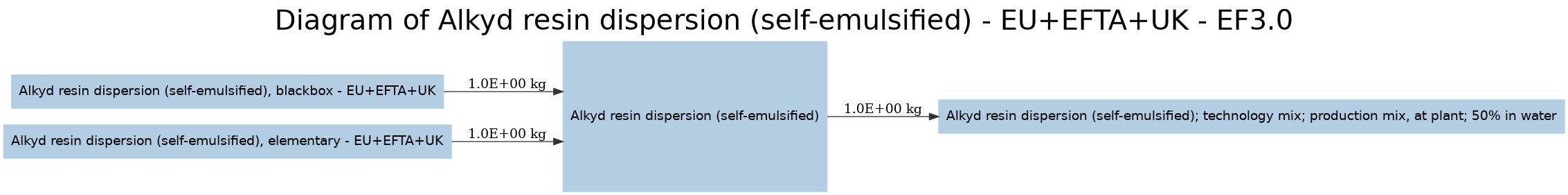 diagram for Alkyd resin dispersion (self-emulsified) (76a79e0f) Image