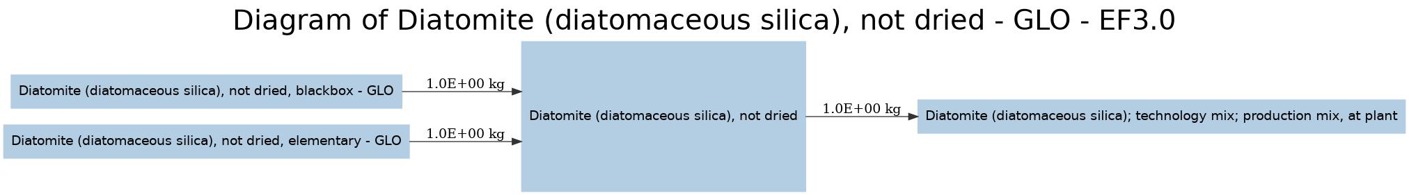 diagram for Diatomite (diatomaceous silica), not dried (051d1c7d) Image