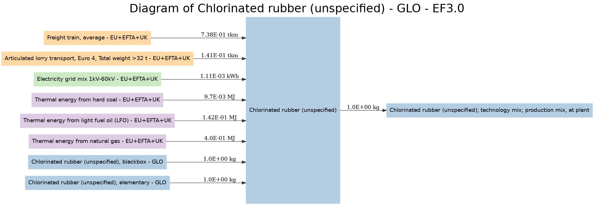 diagram for Chlorinated rubber (unspecified) (a5410746) Image