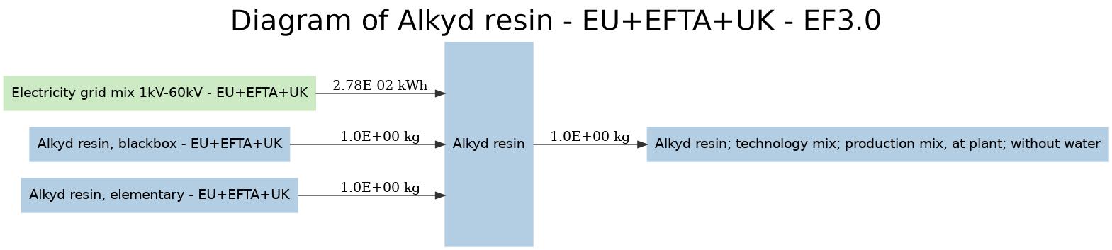 diagram for Alkyd resin (1f08a6dd) Image