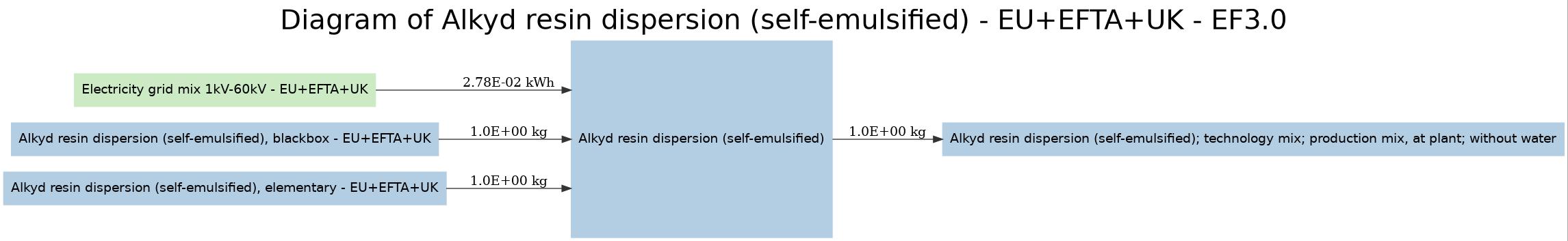 diagram for Alkyd resin dispersion (self-emulsified) (6e0fa93b) Image