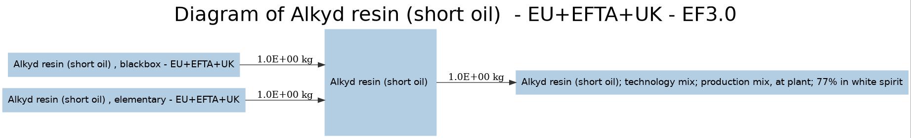 diagram for Alkyd resin (short oil)  (b3930178) Image