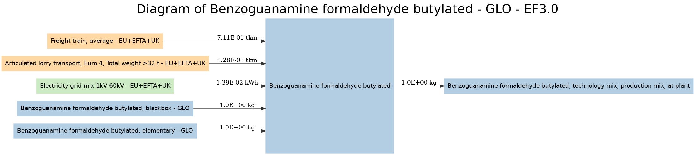 diagram for Benzoguanamine formaldehyde butylated (a850e553) Image