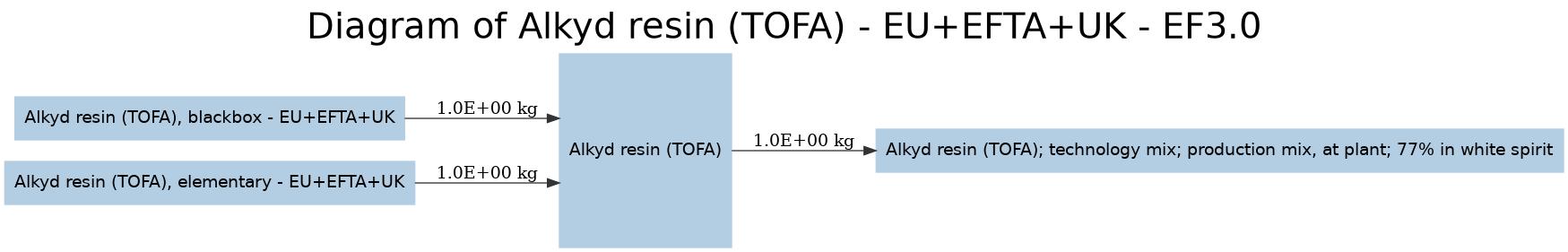 diagram for Alkyd resin (TOFA) (0e671b1c) Image