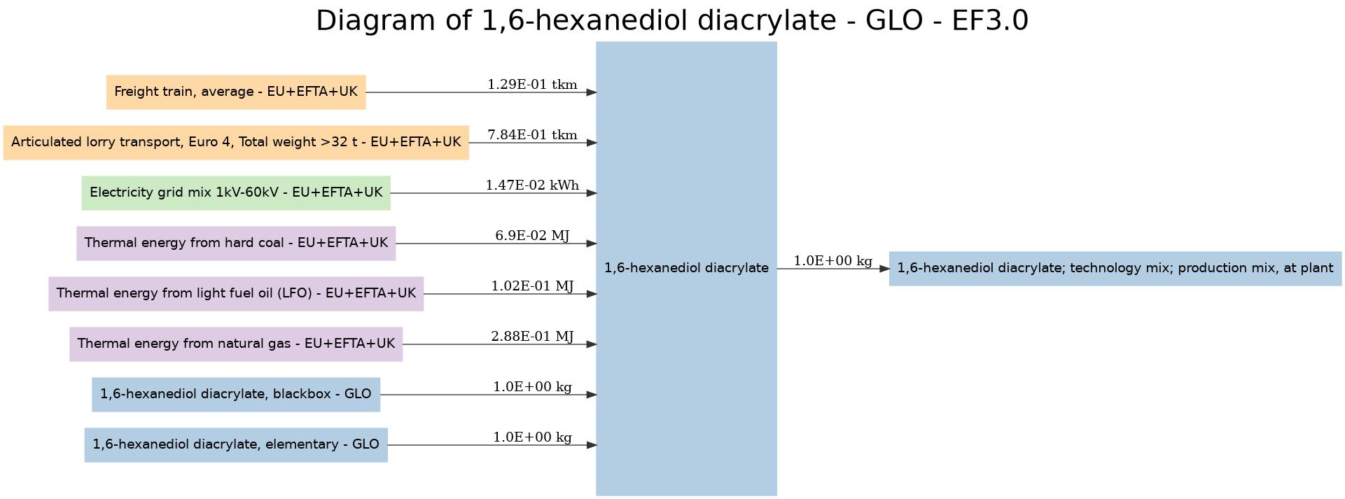 diagram for 1,6-hexanediol diacrylate (4b3213d9) Image