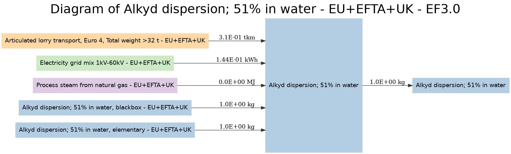 diagram for Alkyd dispersion; 51% in water (9df733b8) Image