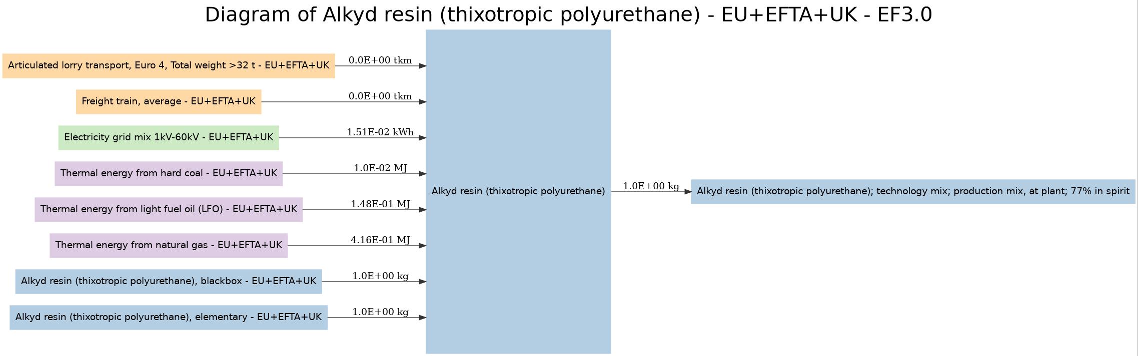 diagram for Alkyd resin (thixotropic polyurethane) (9ed70d04) Image