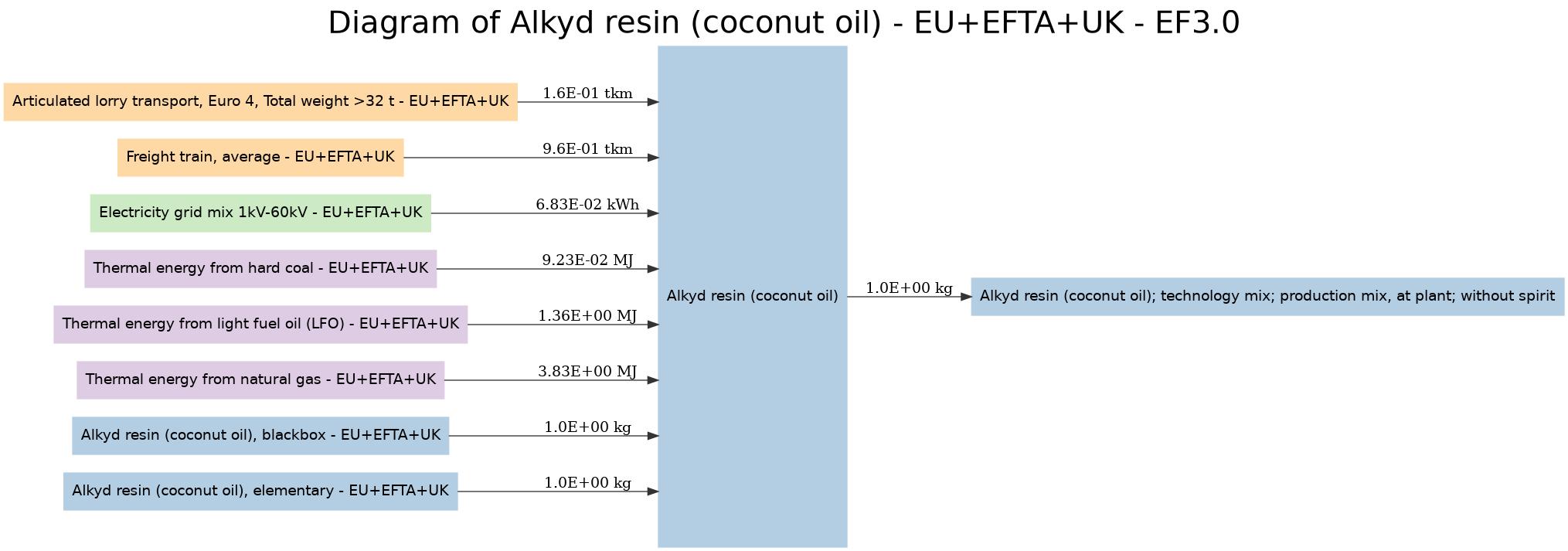 diagram for Alkyd resin (coconut oil) (d9b1aa4d) Image
