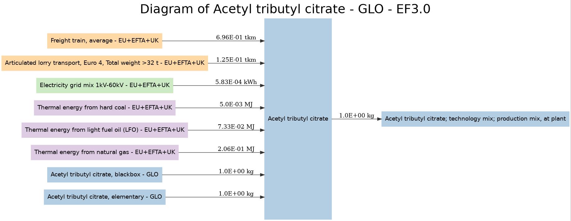 diagram for Acetyl tributyl citrate (a1a9832c) Image