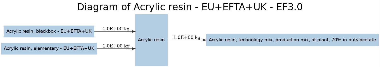 diagram for Acrylic resin (b6687b71) Image